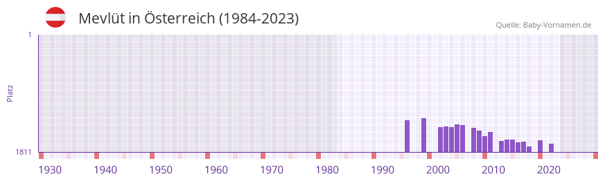Mevlt in der Vornamen-Hitliste von sterreich (1984-2023)