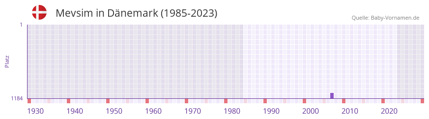 Mevsim in der Vornamen-Hitliste von Dnemark (1985-2023)