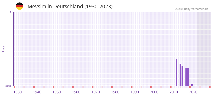 Mevsim in der Vornamen-Hitliste von Deutschland (1930-2023)