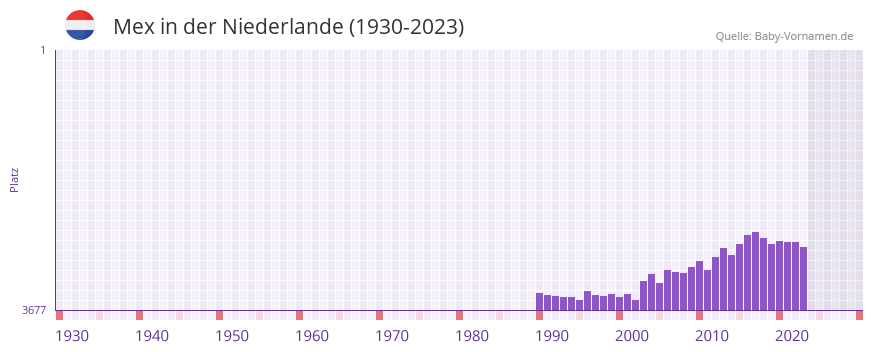 Mex in der Vornamen-Hitliste von der Niederlande (1930-2023)