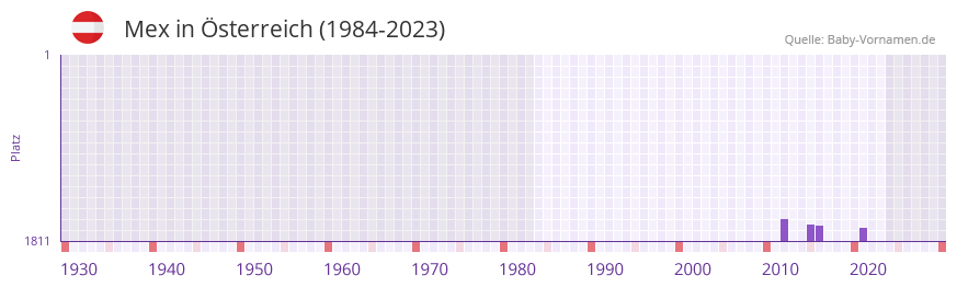 Mex in der Vornamen-Hitliste von sterreich (1984-2023)