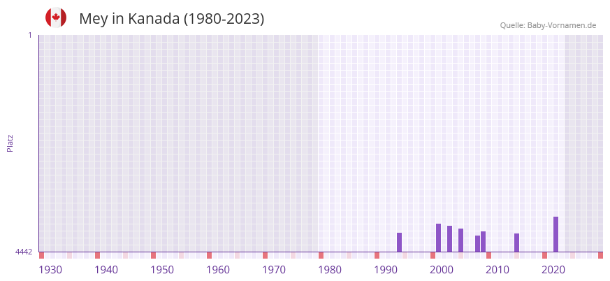 Mey in der Vornamen-Hitliste von Kanada (1980-2023)