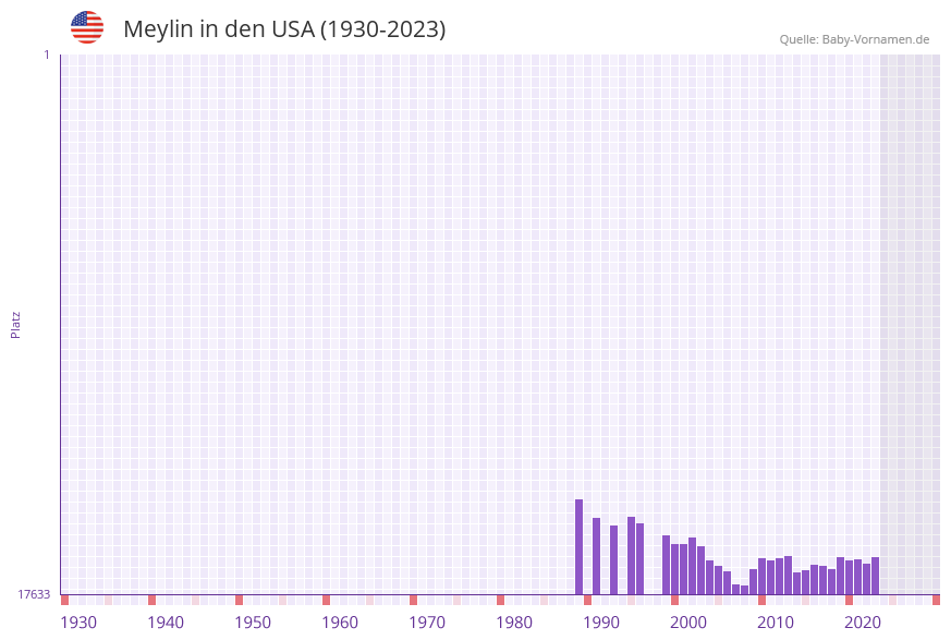 Meylin in der Vornamen-Hitliste von den USA (1930-2023)