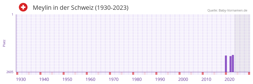 Meylin in der Vornamen-Hitliste von der Schweiz (1930-2023)
