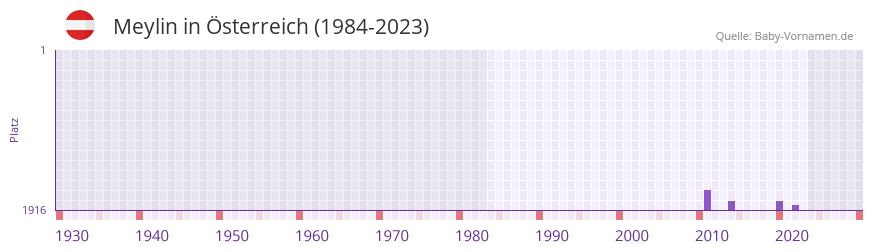 Meylin in der Vornamen-Hitliste von sterreich (1984-2023)
