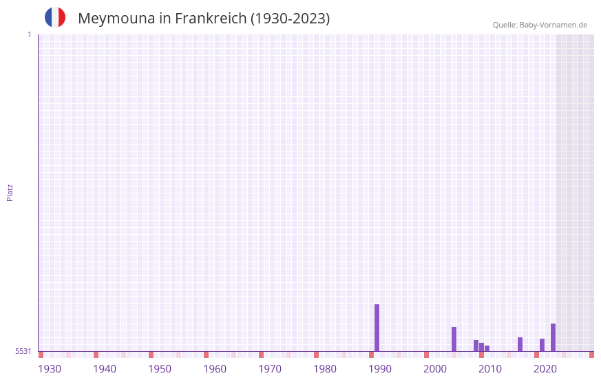 Meymouna in der Vornamen-Hitliste von Frankreich (1930-2023)