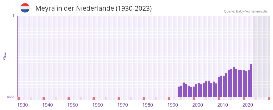 Meyra in der Vornamen-Hitliste von der Niederlande (1930-2023) Meyra in der Vornamen-Hitliste von der Niederlande (1930-2023)