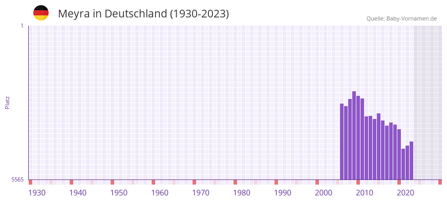 Meyra in der Vornamen-Hitliste von Deutschland (1930-2023) Meyra in der Vornamen-Hitliste von Deutschland (1930-2023)