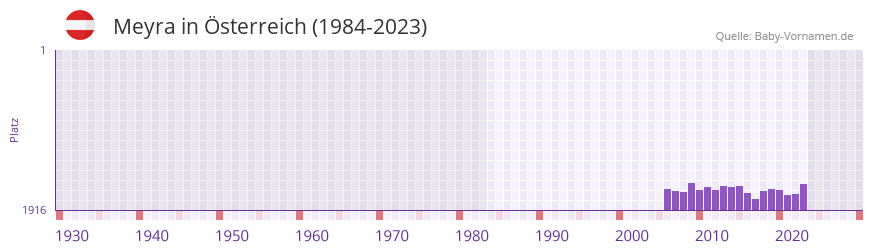 Meyra in der Vornamen-Hitliste von Österreich (1984-2023) Meyra in der Vornamen-Hitliste von Österreich (1984-2023)