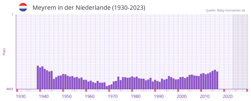 Meyrem in der Vornamen-Hitliste von der Niederlande (1930-2023)