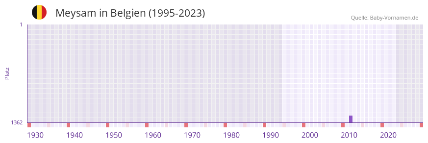Meysam in der Vornamen-Hitliste von Belgien (1995-2023)