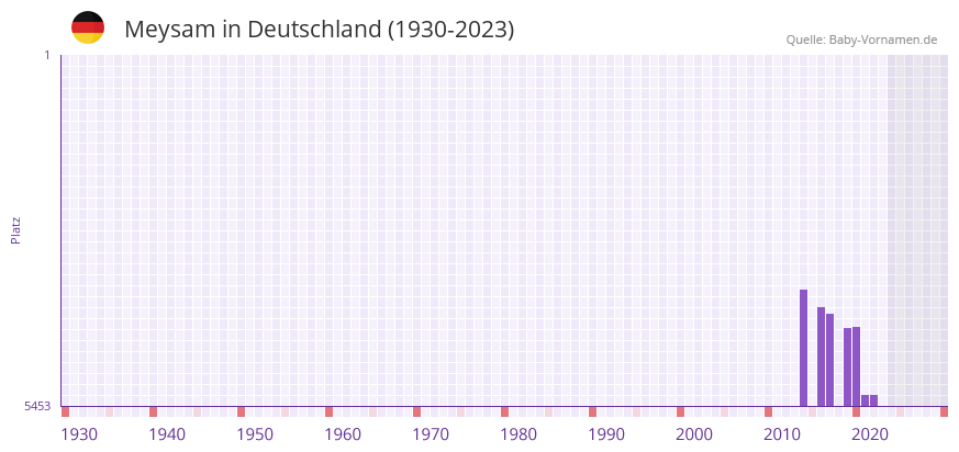 Meysam in der Vornamen-Hitliste von Deutschland (1930-2023)