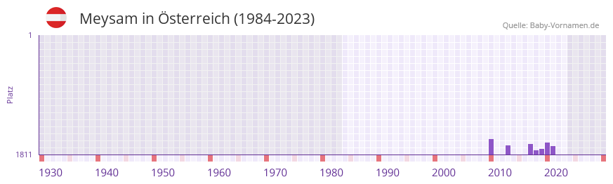 Meysam in der Vornamen-Hitliste von sterreich (1984-2023)
