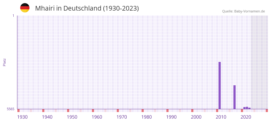 Mhairi in der Vornamen-Hitliste von Deutschland (1930-2023)