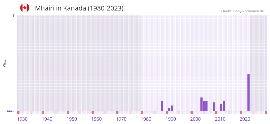 Mhairi in der Vornamen-Hitliste von Kanada (1980-2023)