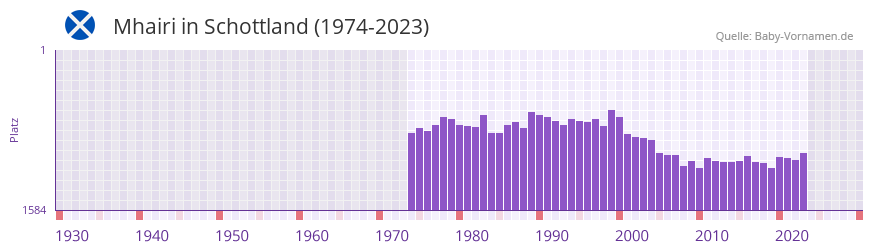 Mhairi in der Vornamen-Hitliste von Schottland (1974-2023)