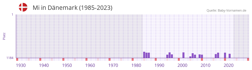 Mi in der Vornamen-Hitliste von Dnemark (1985-2023)