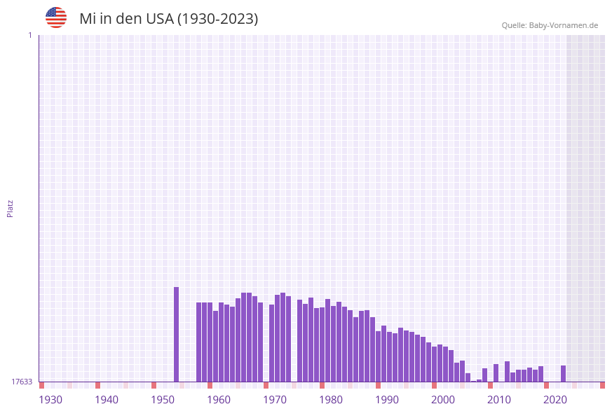 Mi in der Vornamen-Hitliste von den USA (1930-2023)