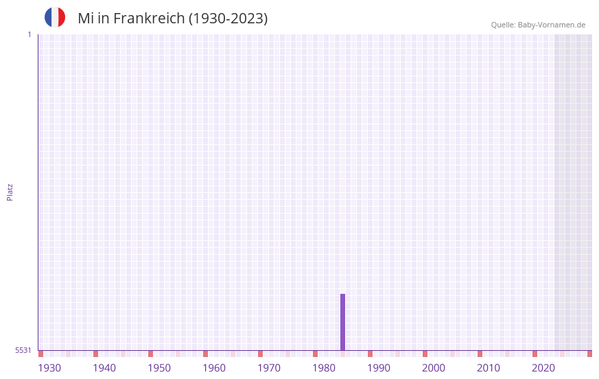 Mi in der Vornamen-Hitliste von Frankreich (1930-2023)