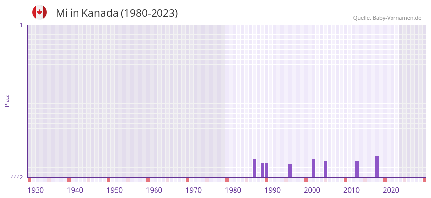 Mi in der Vornamen-Hitliste von Kanada (1980-2023)