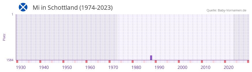 Mi in der Vornamen-Hitliste von Schottland (1974-2023)