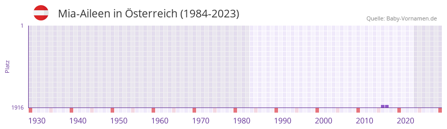 Mia-Aileen in der Vornamen-Hitliste von Österreich (1984-2023) Mia-Aileen in der Vornamen-Hitliste von Österreich (1984-2023)