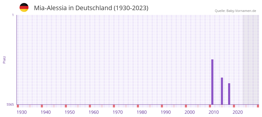 Mia-Alessia in der Vornamen-Hitliste von Deutschland (1930-2023) Mia-Alessia in der Vornamen-Hitliste von Deutschland (1930-2023)