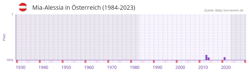 Mia-Alessia in der Vornamen-Hitliste von Österreich (1984-2023) Mia-Alessia in der Vornamen-Hitliste von Österreich (1984-2023)