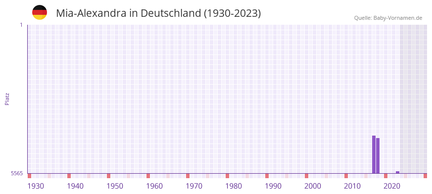 Mia-Alexandra in der Vornamen-Hitliste von Deutschland (1930-2023) Mia-Alexandra in der Vornamen-Hitliste von Deutschland (1930-2023)