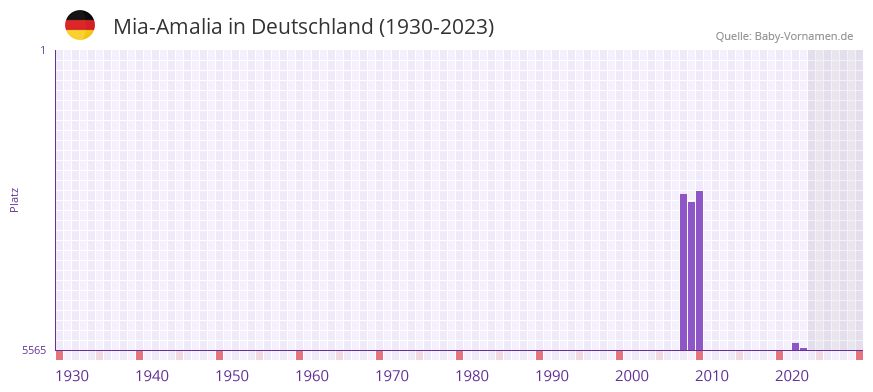Mia-Amalia in der Vornamen-Hitliste von Deutschland (1930-2023) Mia-Amalia in der Vornamen-Hitliste von Deutschland (1930-2023)