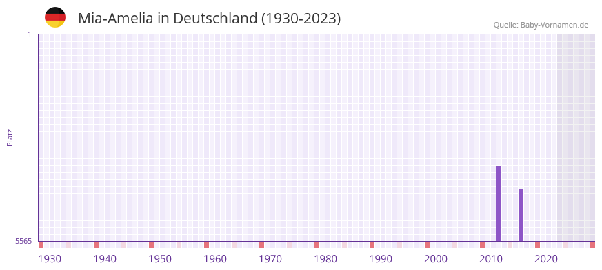 Mia-Amelia in der Vornamen-Hitliste von Deutschland (1930-2023) Mia-Amelia in der Vornamen-Hitliste von Deutschland (1930-2023)