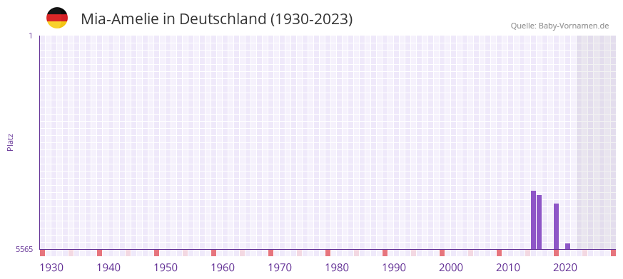 Mia-Amelie in der Vornamen-Hitliste von Deutschland (1930-2023) Mia-Amelie in der Vornamen-Hitliste von Deutschland (1930-2023)