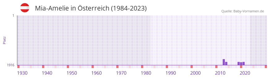 Mia-Amelie in der Vornamen-Hitliste von Österreich (1984-2023) Mia-Amelie in der Vornamen-Hitliste von Österreich (1984-2023)