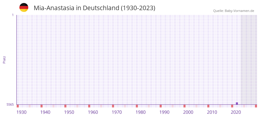 Mia-Anastasia in der Vornamen-Hitliste von Deutschland (1930-2023) Mia-Anastasia in der Vornamen-Hitliste von Deutschland (1930-2023)