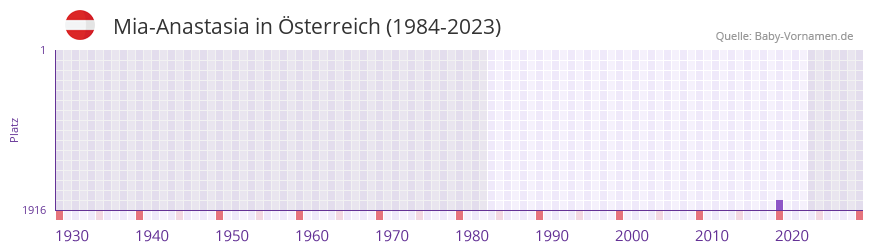 Mia-Anastasia in der Vornamen-Hitliste von Österreich (1984-2023) Mia-Anastasia in der Vornamen-Hitliste von Österreich (1984-2023)