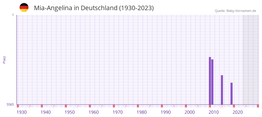 Mia-Angelina in der Vornamen-Hitliste von Deutschland (1930-2023) Mia-Angelina in der Vornamen-Hitliste von Deutschland (1930-2023)