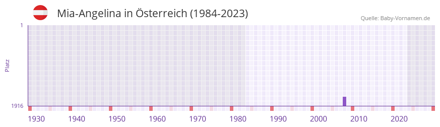 Mia-Angelina in der Vornamen-Hitliste von Österreich (1984-2023) Mia-Angelina in der Vornamen-Hitliste von Österreich (1984-2023)