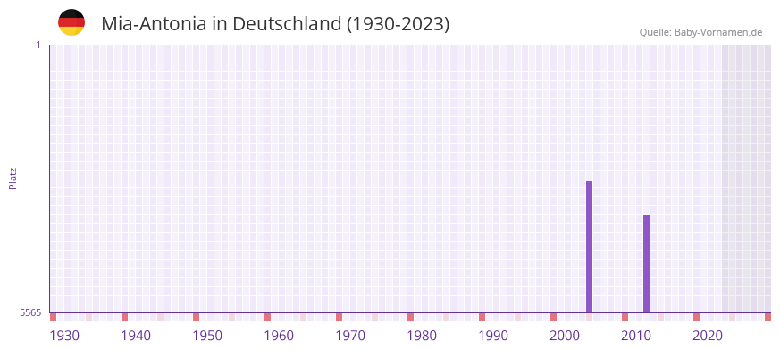Mia-Antonia in der Vornamen-Hitliste von Deutschland (1930-2023) Mia-Antonia in der Vornamen-Hitliste von Deutschland (1930-2023)