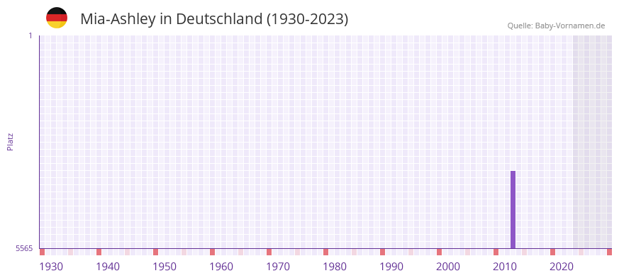 Mia-Ashley in der Vornamen-Hitliste von Deutschland (1930-2023) Mia-Ashley in der Vornamen-Hitliste von Deutschland (1930-2023)