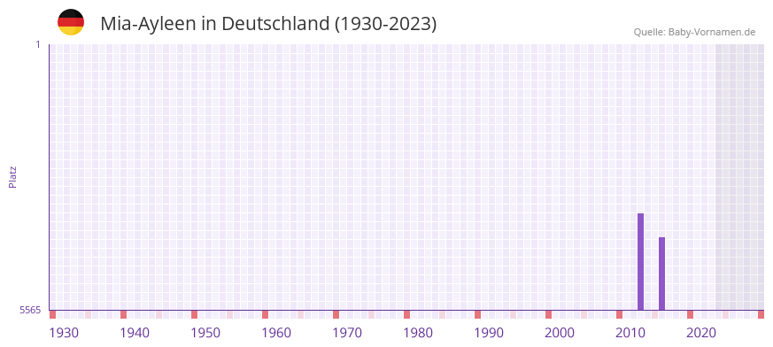 Mia-Ayleen in der Vornamen-Hitliste von Deutschland (1930-2023) Mia-Ayleen in der Vornamen-Hitliste von Deutschland (1930-2023)
