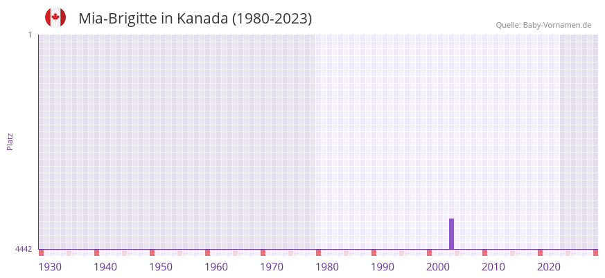 Mia-Brigitte in der Vornamen-Hitliste von Kanada (1980-2023) Mia-Brigitte in der Vornamen-Hitliste von Kanada (1980-2023)