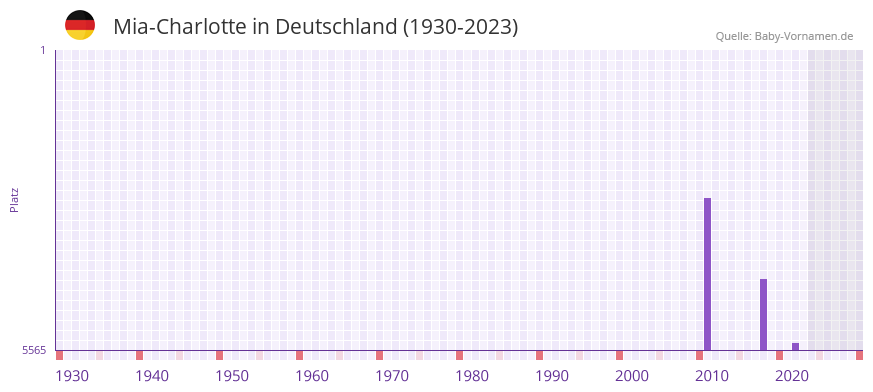 Mia-Charlotte in der Vornamen-Hitliste von Deutschland (1930-2023)
