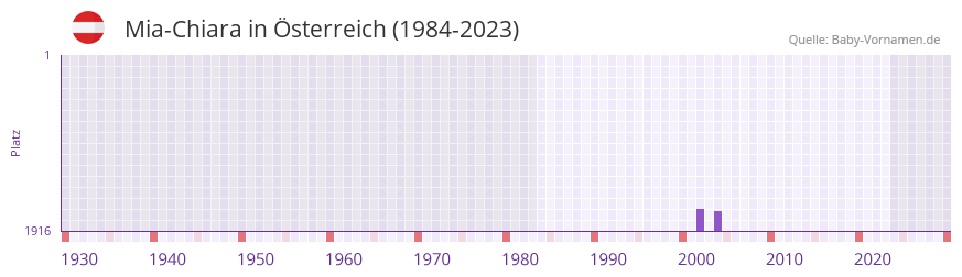 Mia-Chiara in der Vornamen-Hitliste von Österreich (1984-2023) Mia-Chiara in der Vornamen-Hitliste von Österreich (1984-2023)