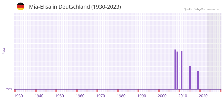 Mia-Elisa in der Vornamen-Hitliste von Deutschland (1930-2023)