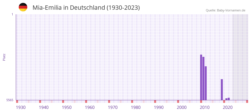 Mia-Emilia in der Vornamen-Hitliste von Deutschland (1930-2023)