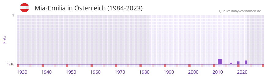 Mia-Emilia in der Vornamen-Hitliste von sterreich (1984-2023)