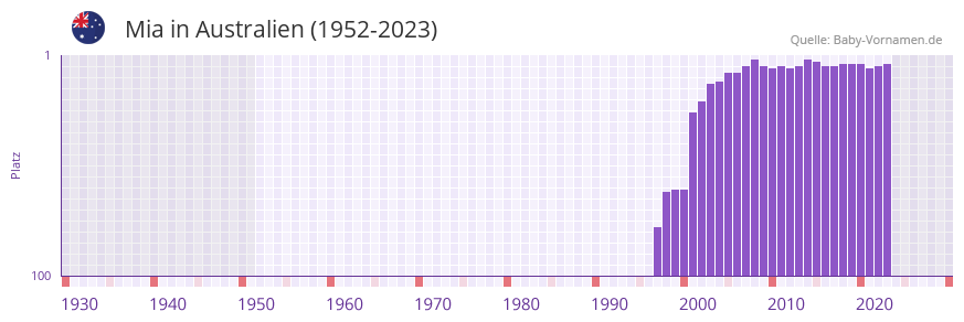 Mia in der Vornamen-Hitliste von Australien (1952-2023)