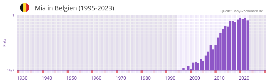 Mia in der Vornamen-Hitliste von Belgien (1995-2023)