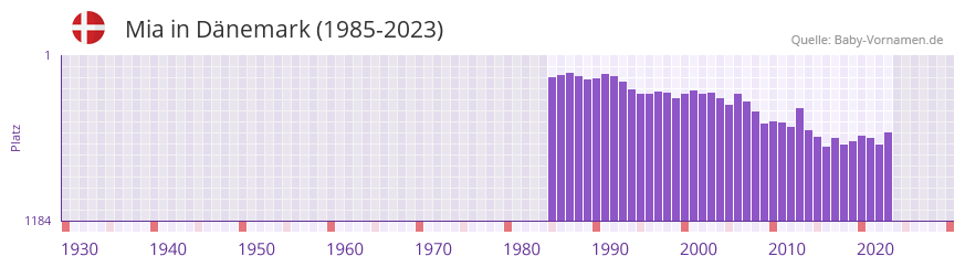 Mia in der Vornamen-Hitliste von Dnemark (1985-2023)