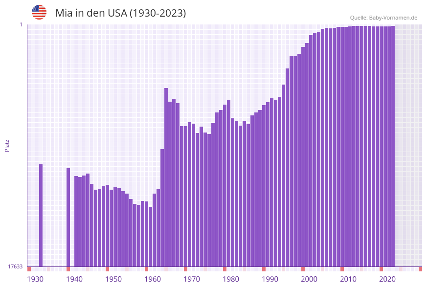 Mia in der Vornamen-Hitliste von den USA (1930-2023)